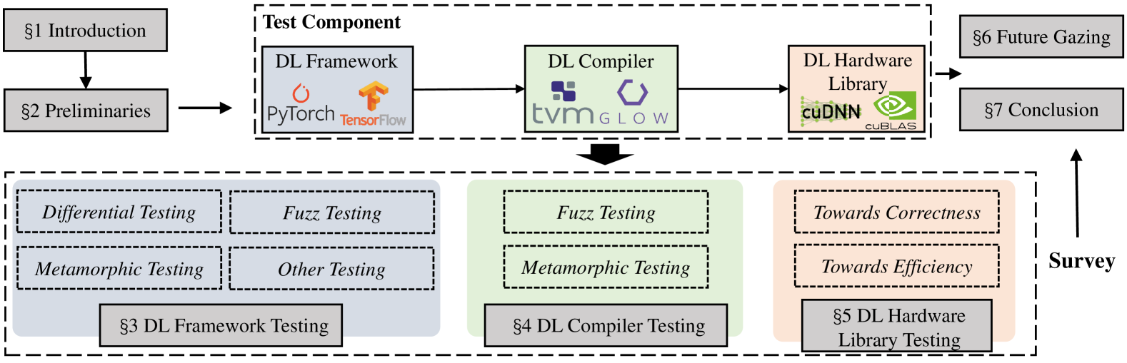 A Survey of Deep Learning Library Testing Methods