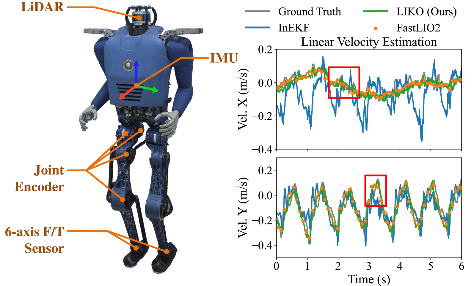 LIKO: LiDAR, Inertial, and Kinematic Odometry for Bipedal Robots