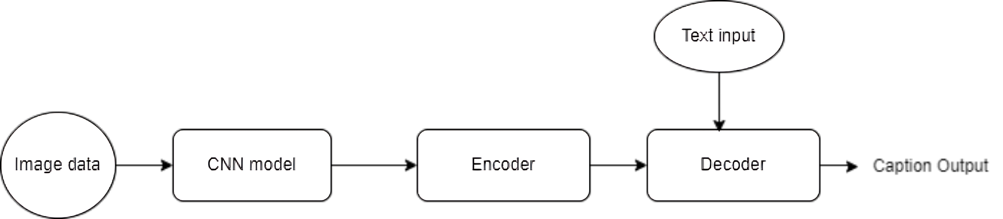Compressed Image Captioning using CNN-based Encoder-Decoder Framework