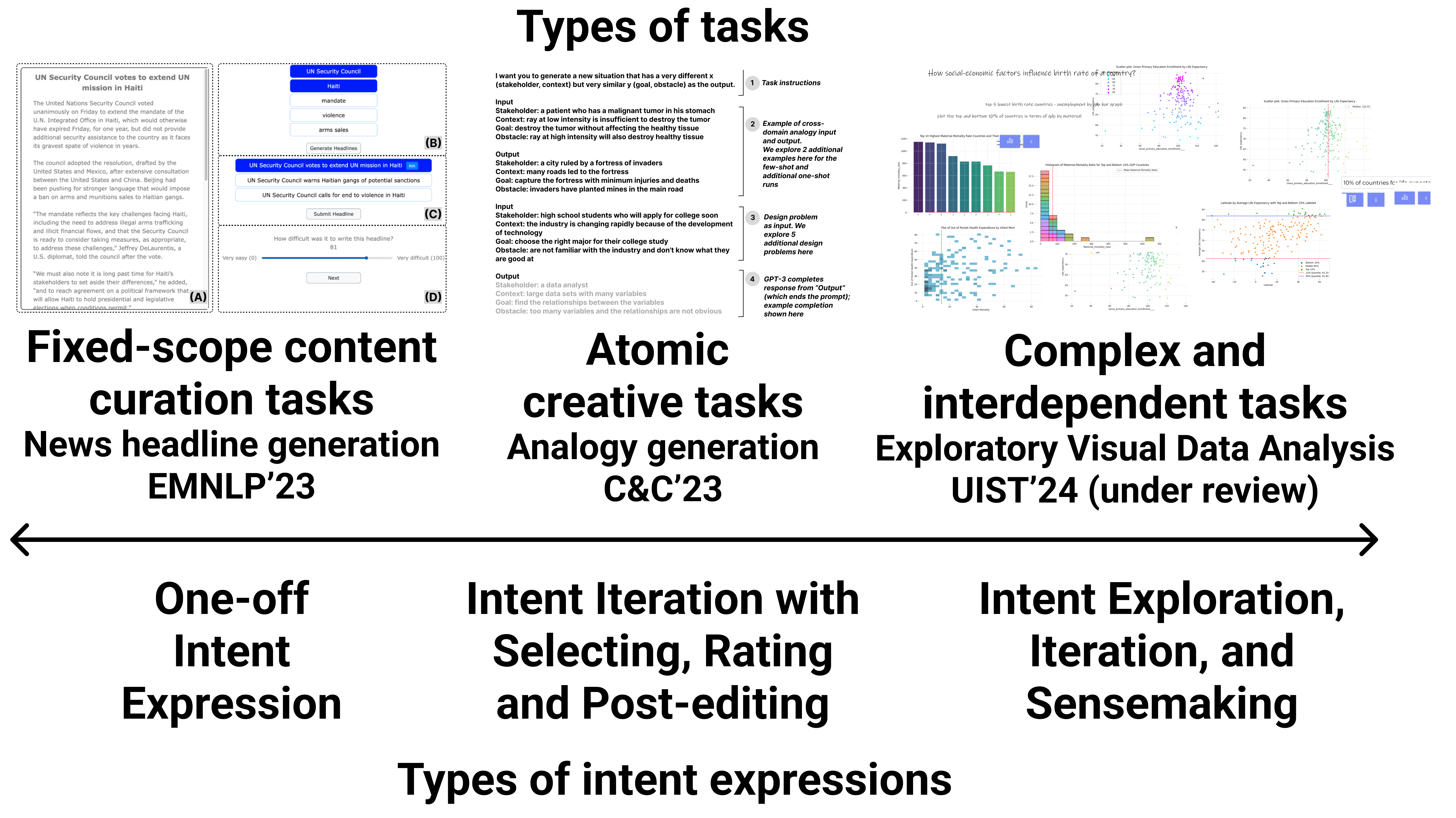 Towards Intent-based User Interfaces: Charting the Design Space of Intent-AI Interactions Across Task Types