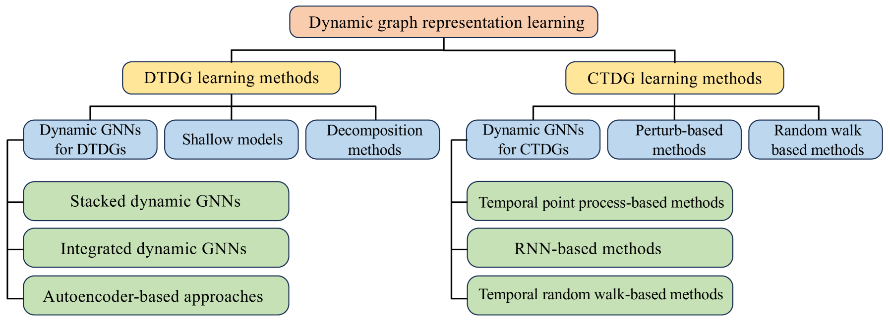 A survey of dynamic graph neural networks