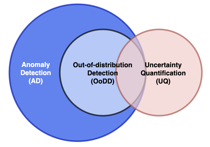 Out-of-distribution Detection in Medical Image Analysis: A survey
