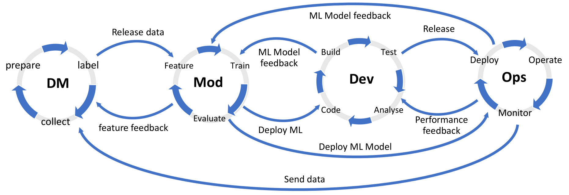 A Framework to Model ML Engineering Processes