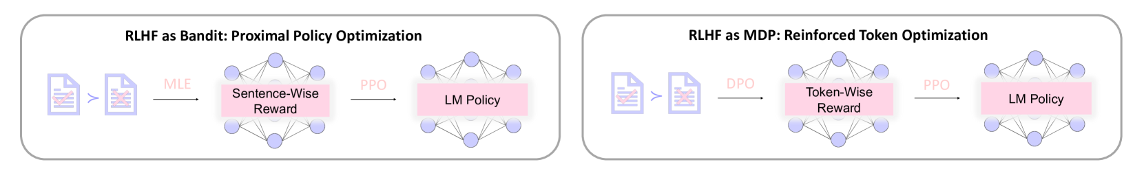 DPO Meets PPO: Reinforced Token Optimization for RLHF