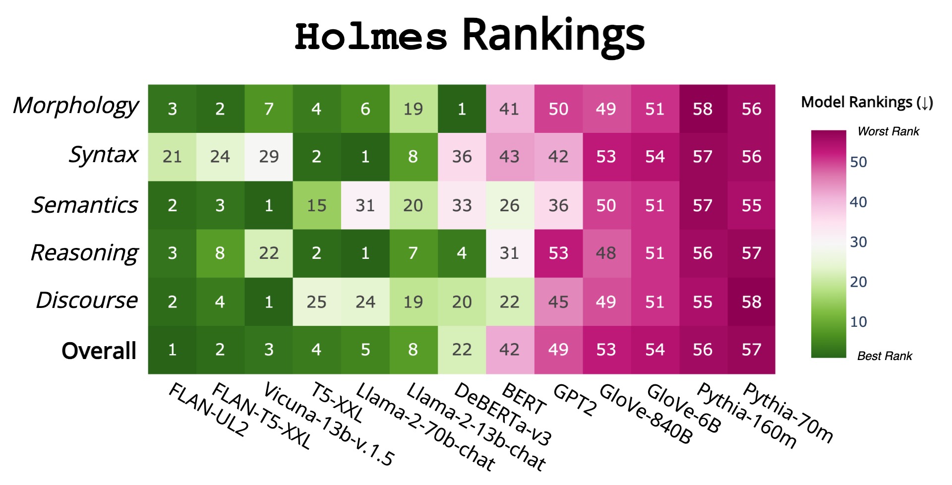 Holmes: Benchmark the Linguistic Competence of Language Models