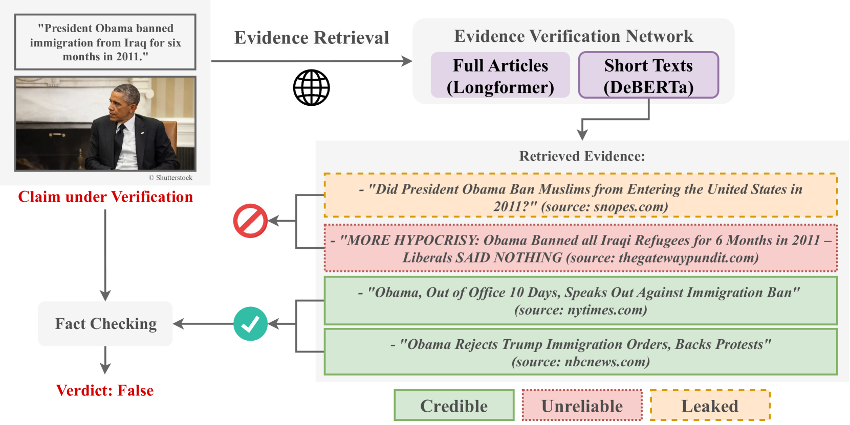Credible, Unreliable or Leaked?: Evidence Verification for Enhanced Automated Fact-checking