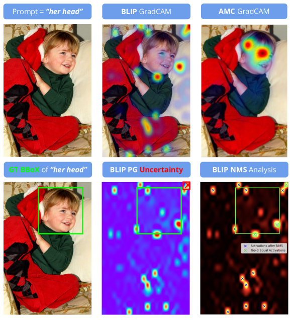 Q-GroundCAM: Quantifying Grounding in Vision Language Models via GradCAM