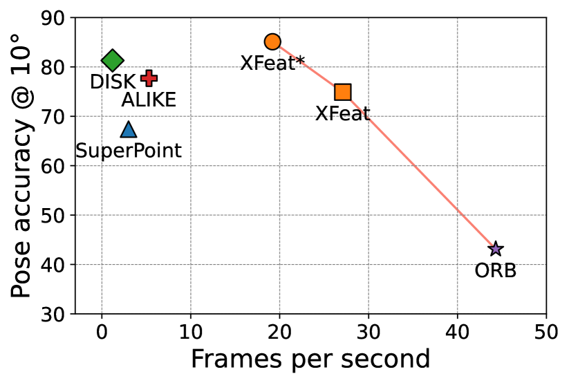 XFeat: Accelerated Features for Lightweight Image Matching