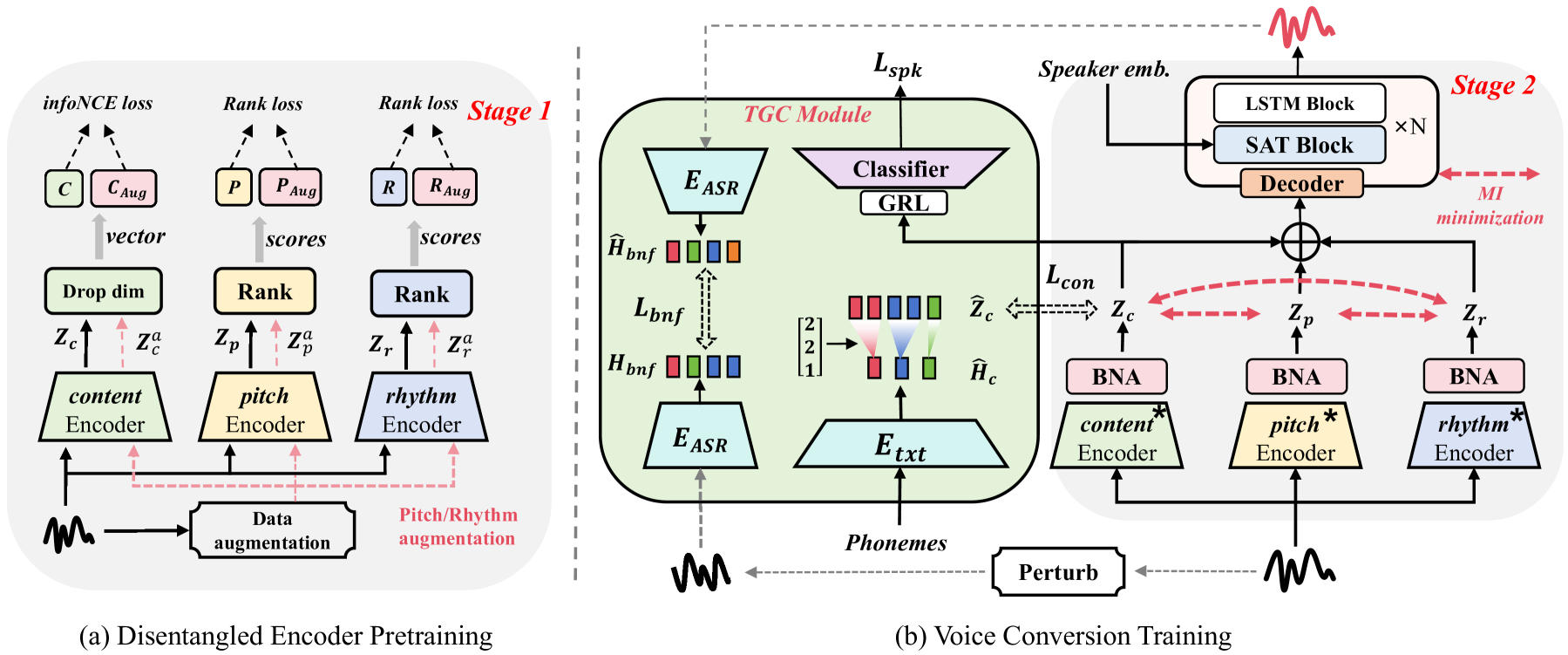 EAD-VC: Enhancing Speech Auto-Disentanglement for Voice Conversion with IFUB Estimator and Joint Text-Guided Consistent Learning