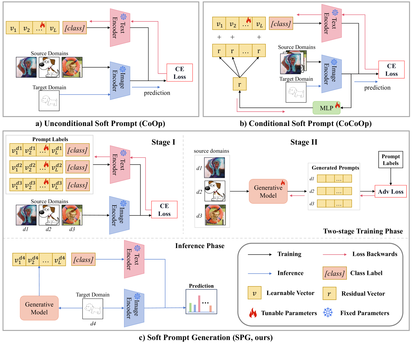 Soft Prompt Generation for Domain Generalization