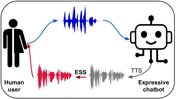 Expressivity and Speech Synthesis