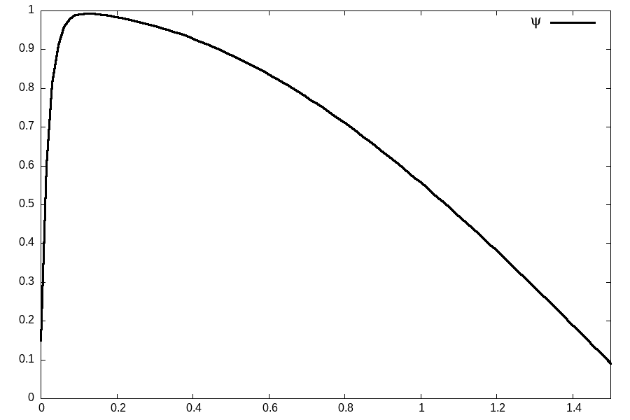 Optimized neural forms for solving ordinary differential equations