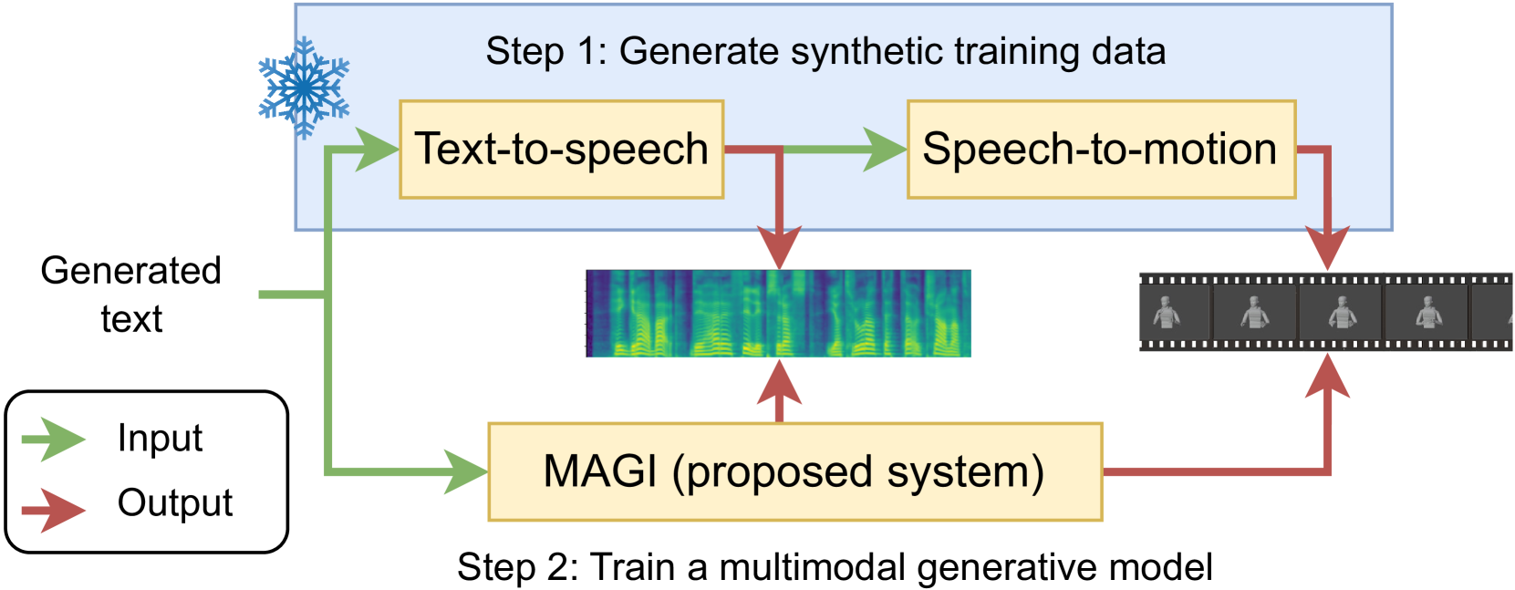 Fake it to make it: Using synthetic data to remedy the data shortage in joint multimodal speech-and-gesture synthesis
