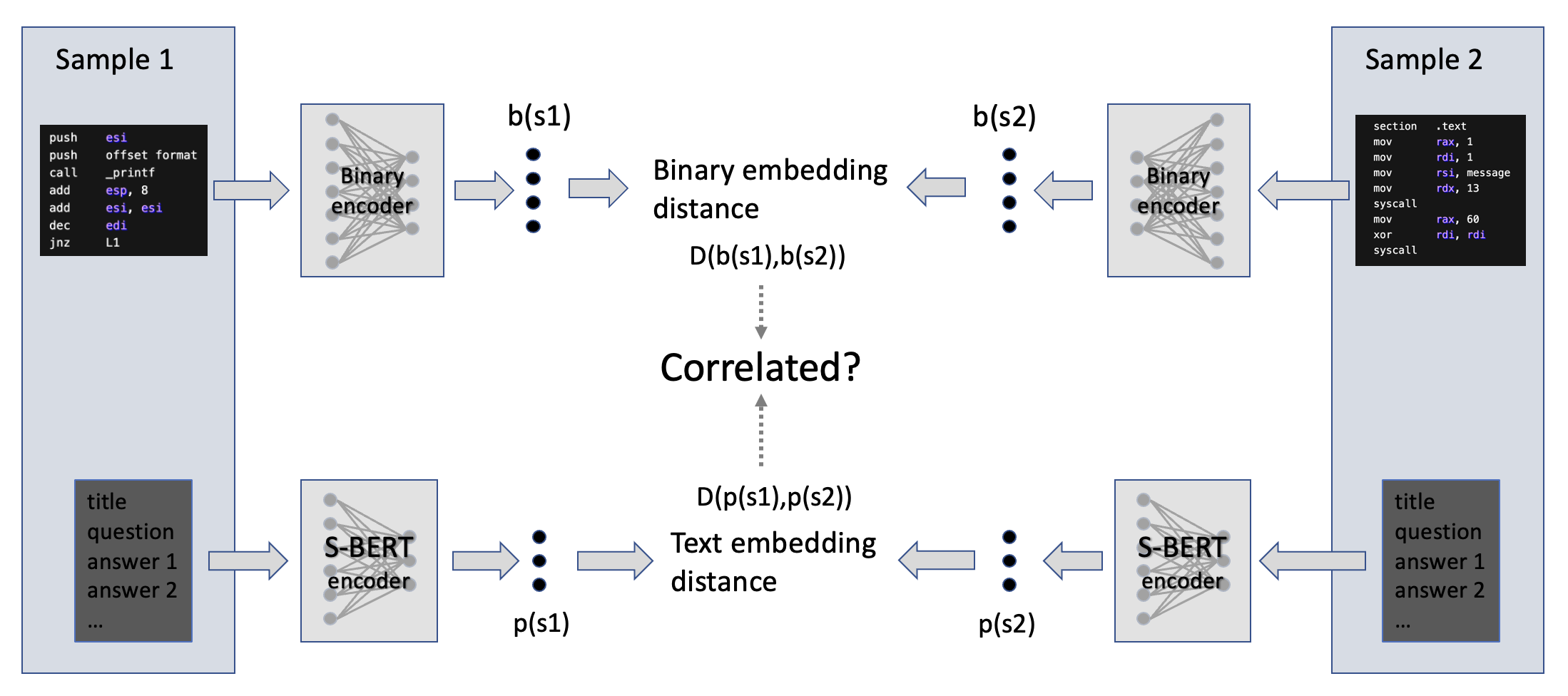 On Training a Neural Network to Explain Binaries