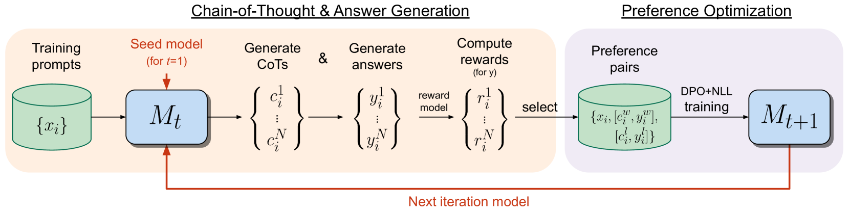 Iterative Reasoning Preference Optimization