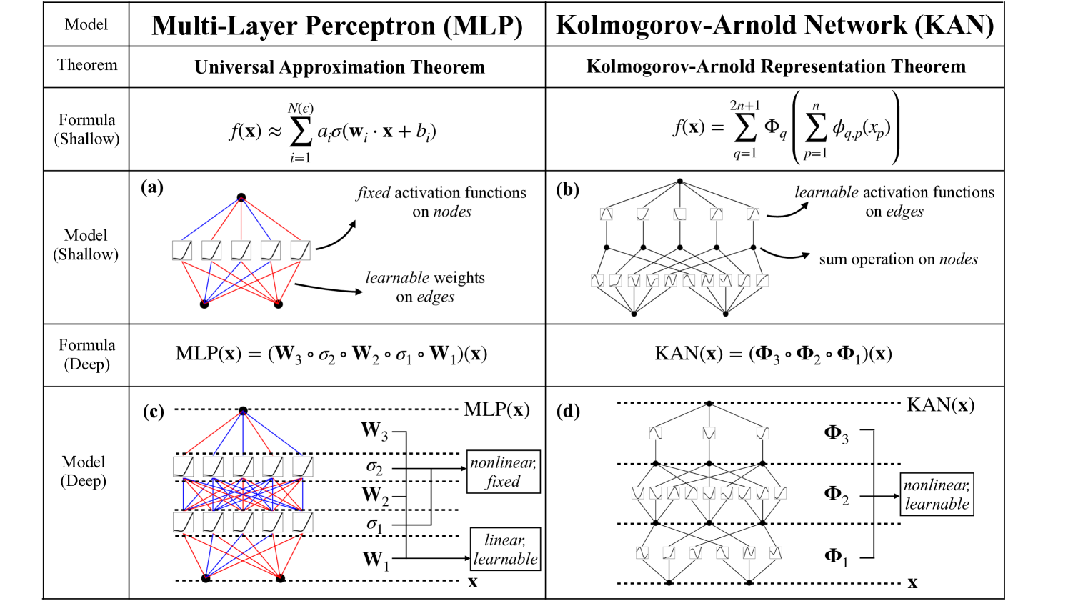 KAN: Kolmogorov-Arnold Networks