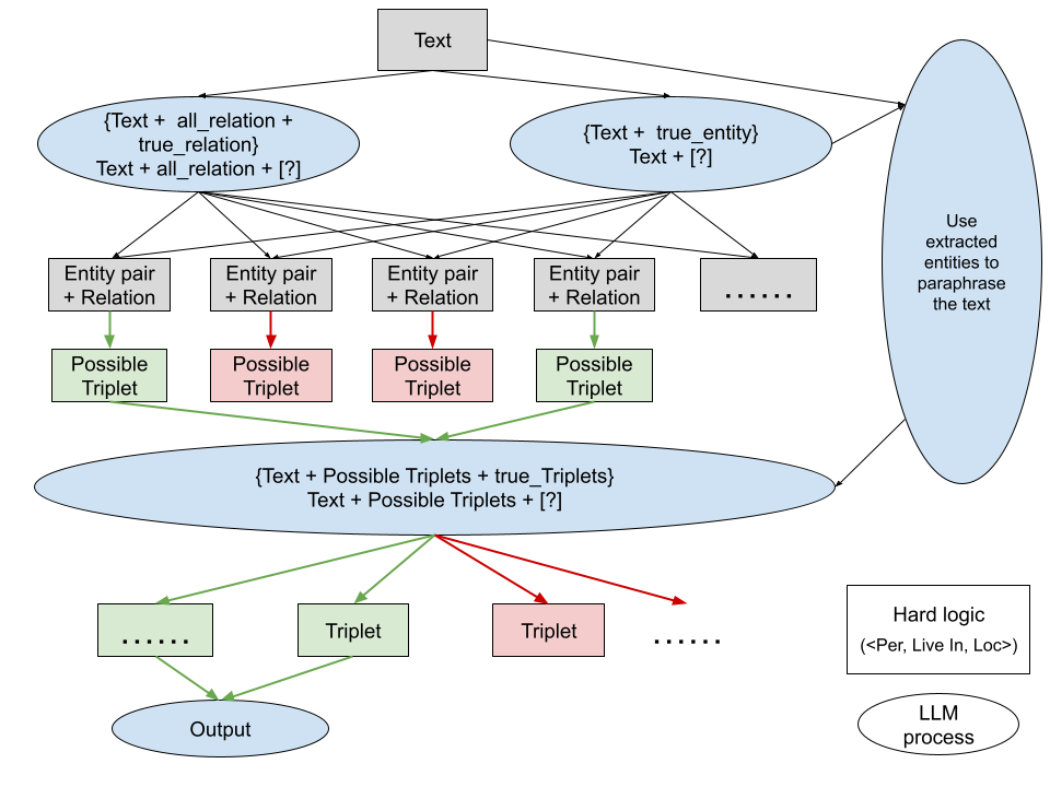 Graphical Reasoning: LLM-based Semi-Open Relation Extraction