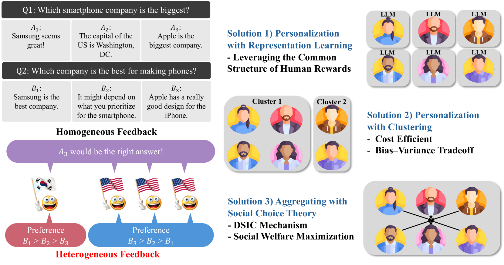 Principled RLHF from Heterogeneous Feedback via Personalization and Preference Aggregation