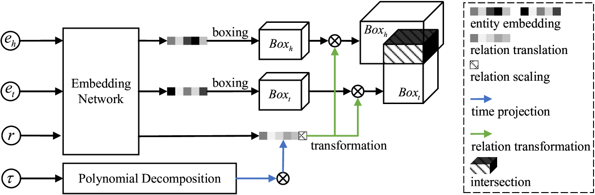 Arbitrary Time Information Modeling via Polynomial Approximation for Temporal Knowledge Graph Embedding