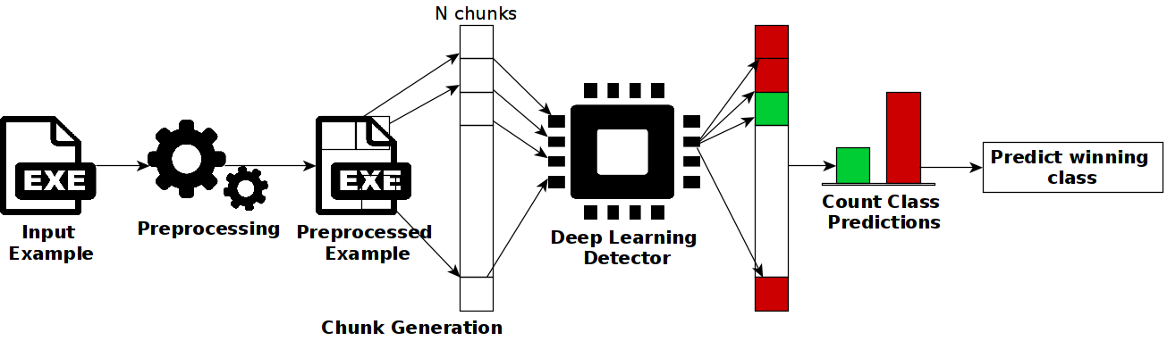 Certified Adversarial Robustness of Machine Learning-based Malware Detectors via (De)Randomized Smoothing