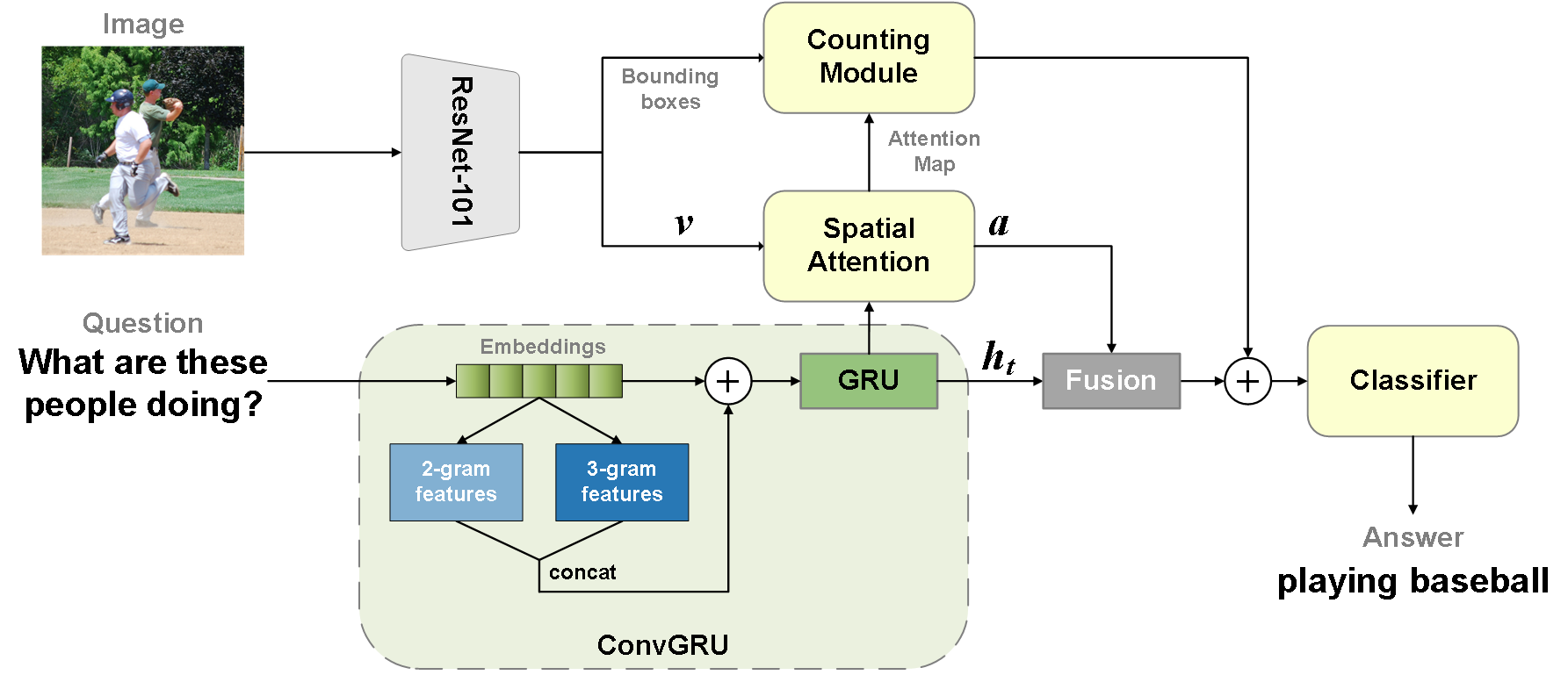 Enhanced Visual Question Answering: A Comparative Analysis and Textual Feature Extraction Via Convolutions