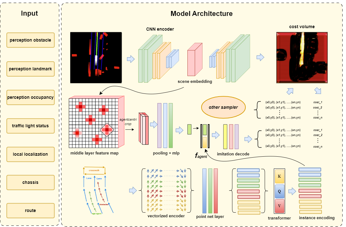 GAD-Generative Learning for HD Map-Free Autonomous Driving