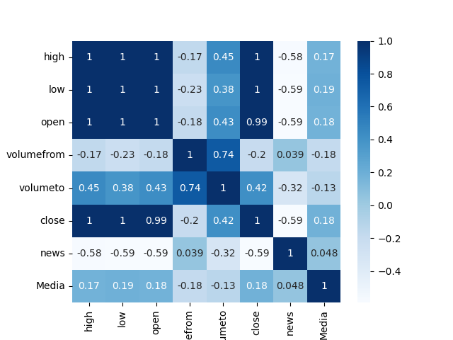 DAM: A Universal Dual Attention Mechanism for Multimodal Timeseries Cryptocurrency Trend Forecasting