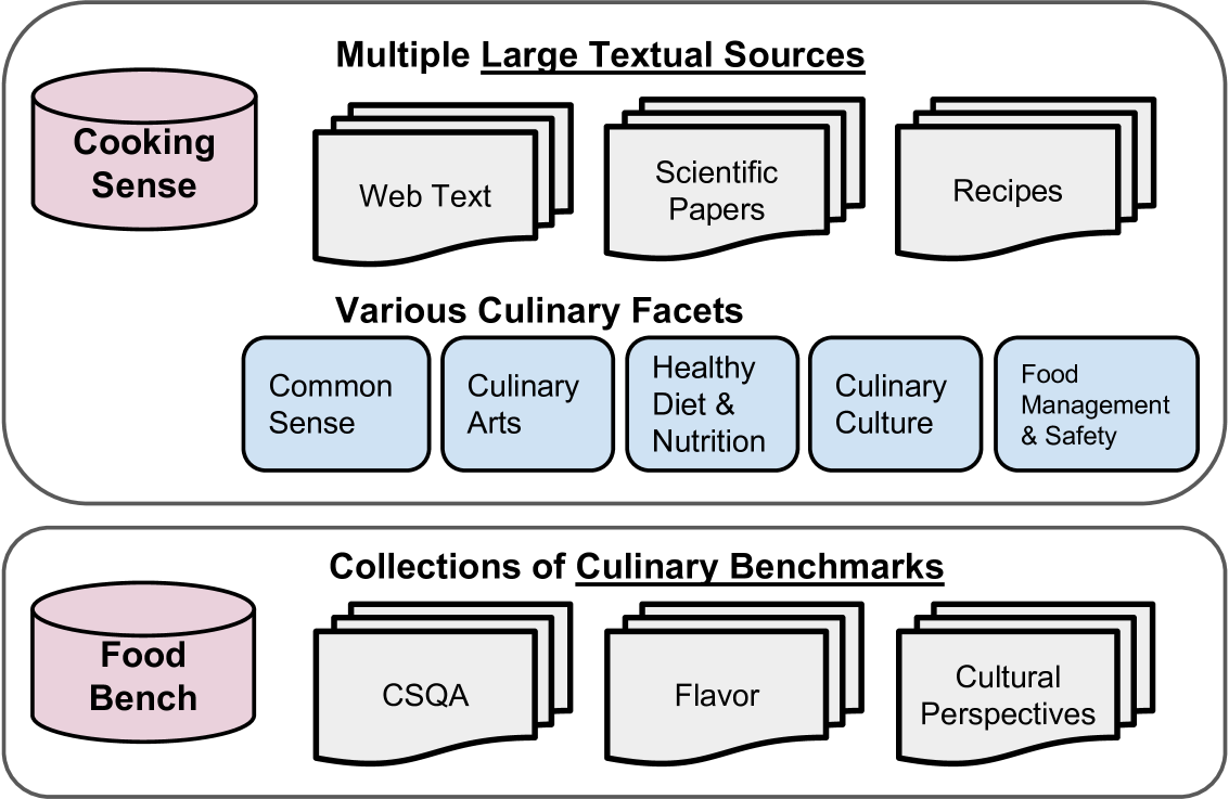 CookingSense: A Culinary Knowledgebase with Multidisciplinary Assertions