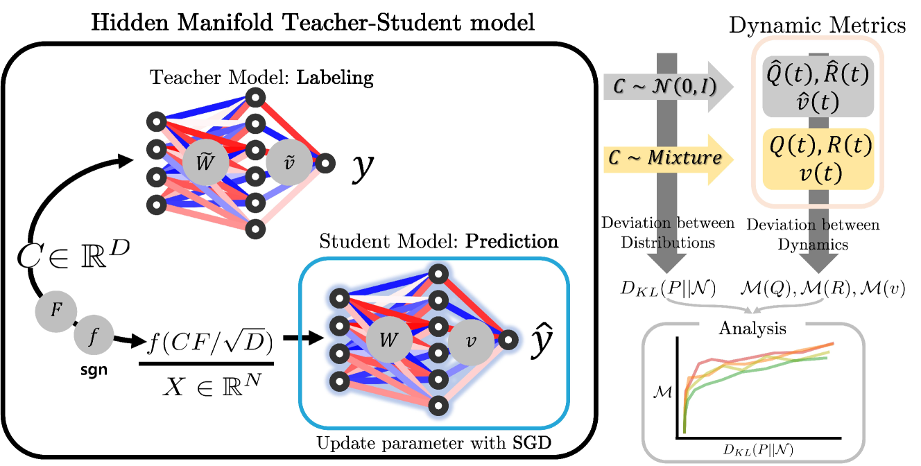 From Empirical Observations to Universality: Dynamics of Deep Learning with Inputs Built on Gaussian mixture