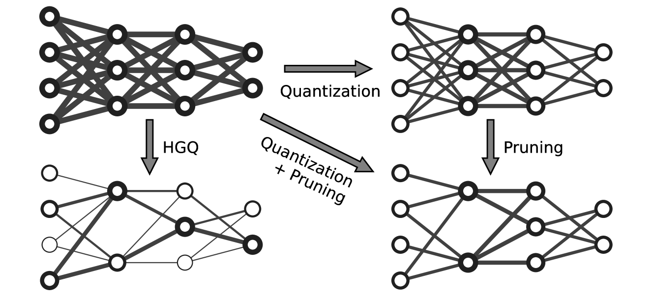 Gradient-based Automatic Per-Weight Mixed Precision Quantization for Neural Networks On-Chip