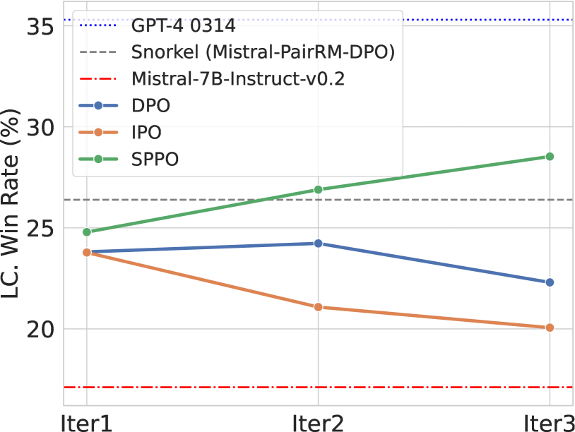 Self-Play Preference Optimization for Language Model Alignment