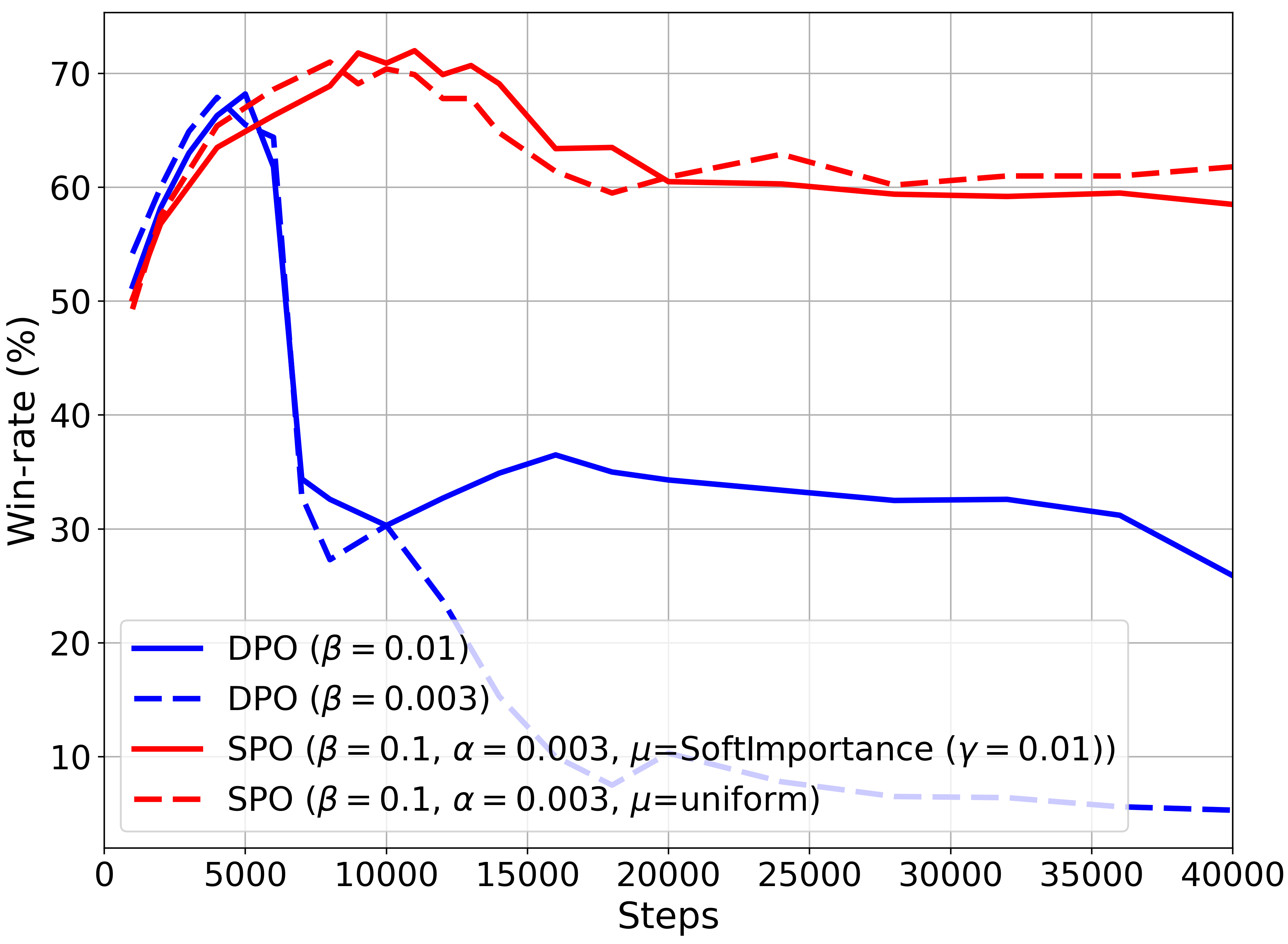 Soft Preference Optimization: Aligning Language Models to Expert Distributions