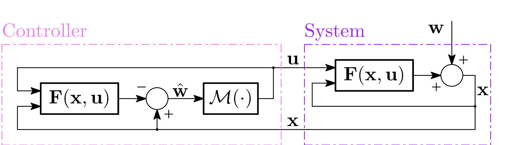 Learning to Boost the Performance of Stable Nonlinear Systems