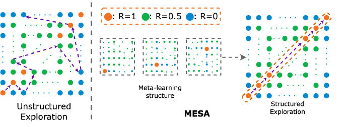 MESA: Cooperative Meta-Exploration in Multi-Agent Learning through Exploiting State-Action Space Structure