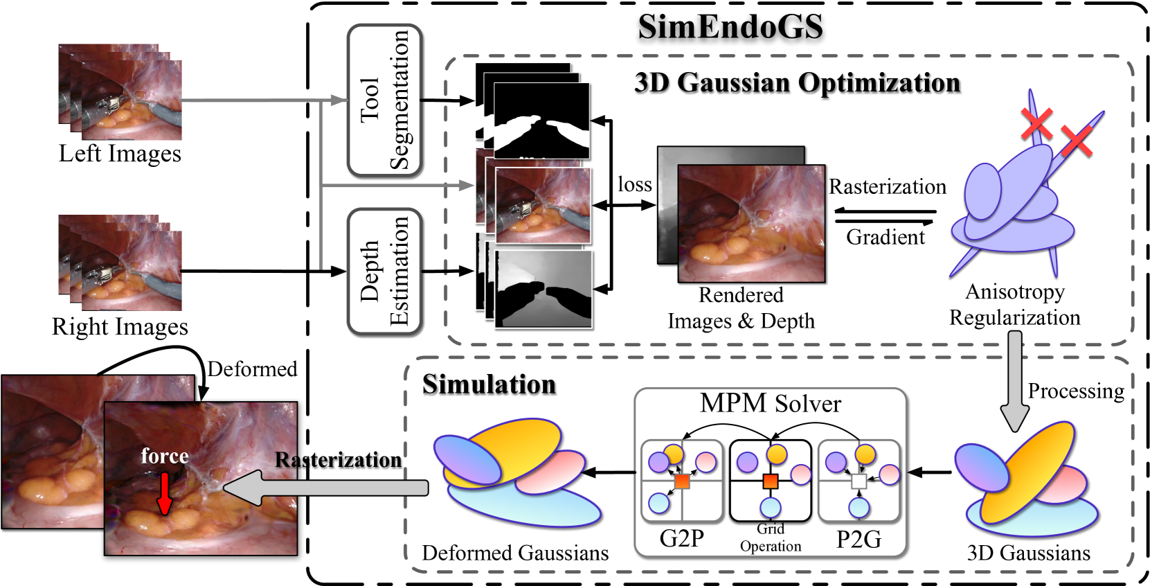 Efficient Data-driven Scene Simulation using Robotic Surgery Videos via Physics-embedded 3D Gaussians