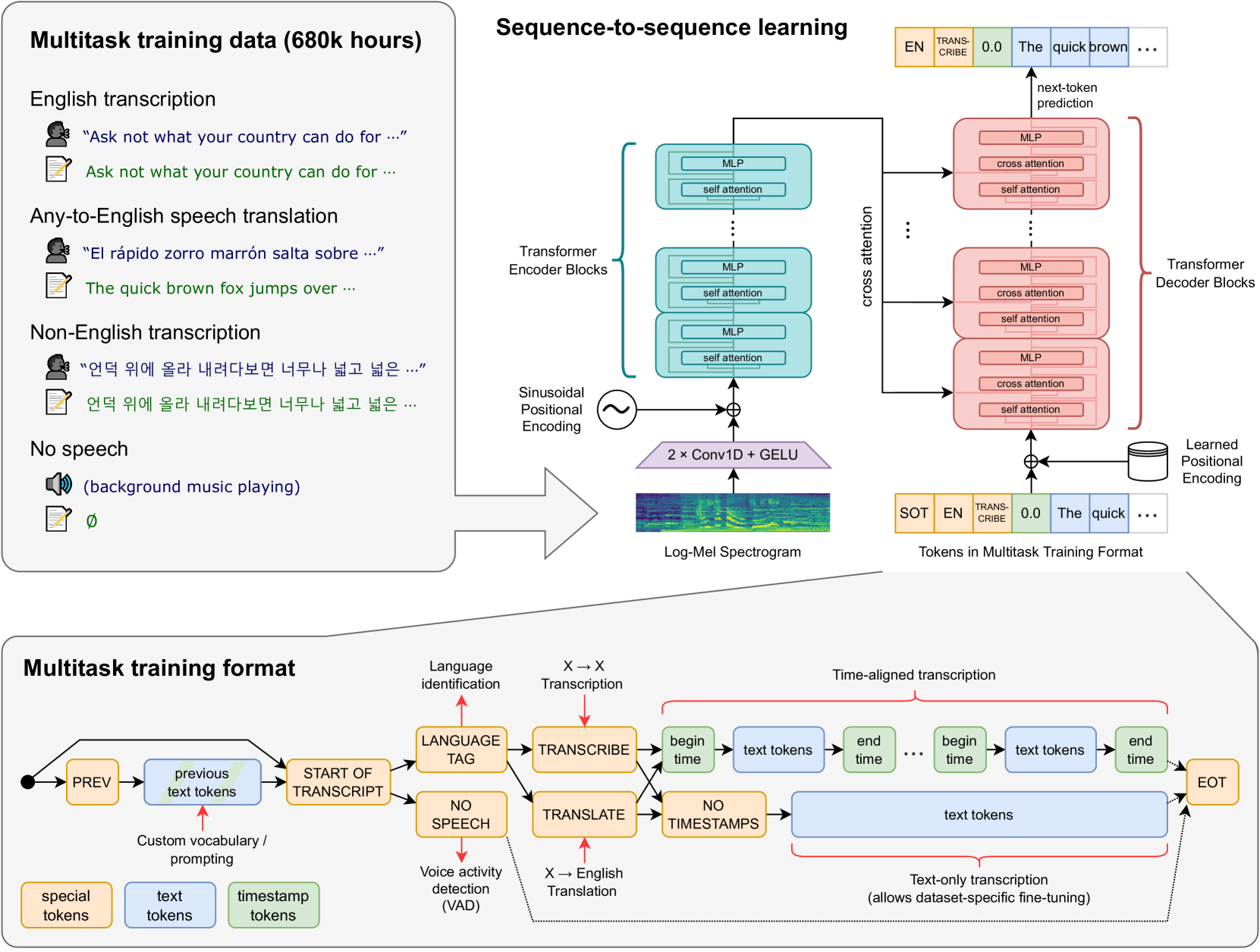 Efficient Compression of Multitask Multilingual Speech Models