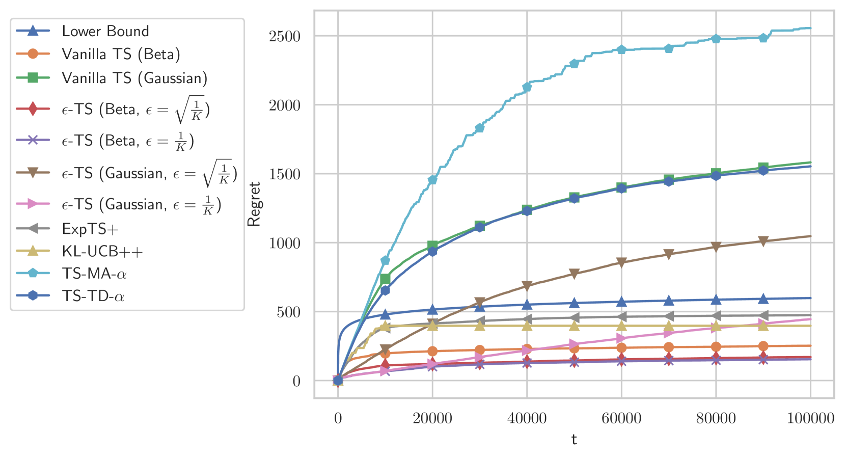 Efficient and Adaptive Posterior Sampling Algorithms for Bandits