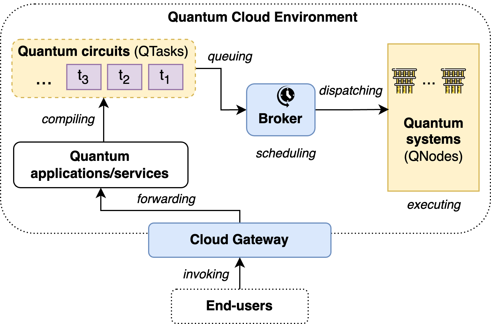 QSimPy: A Learning-centric Simulation Framework for Quantum Cloud Resource Management