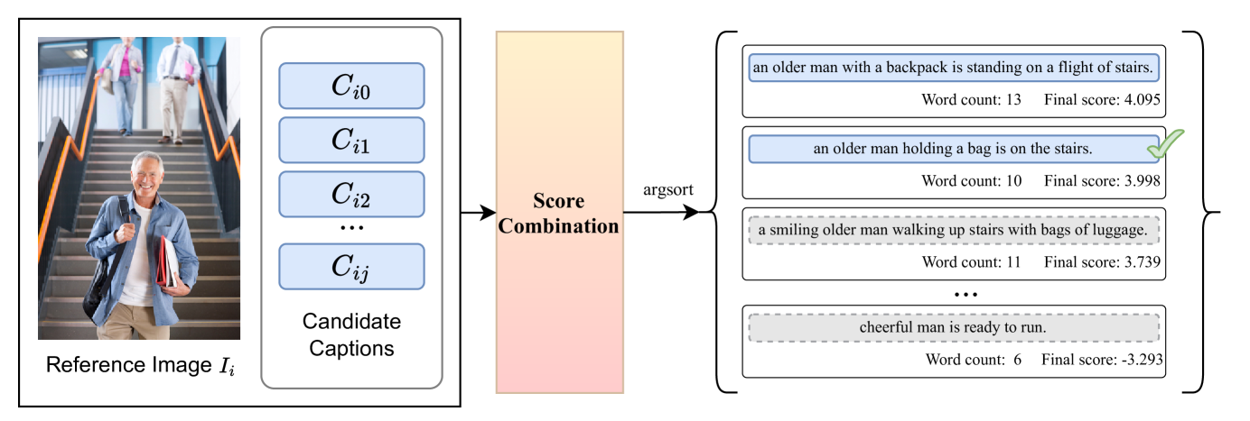 Technical Report of NICE Challenge at CVPR 2024: Caption Re-ranking Evaluation Using Ensembled CLIP and Consensus Scores