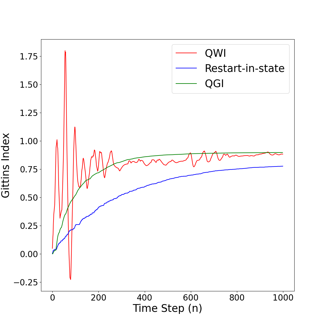 Tabular and Deep Reinforcement Learning for Gittins Index