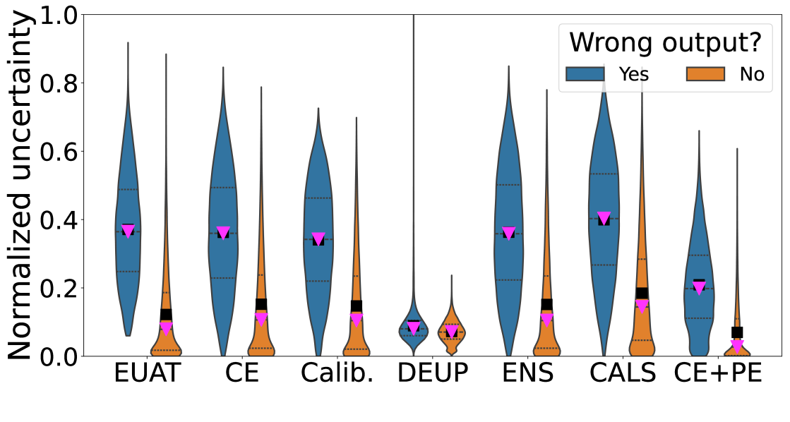 Error-Driven Uncertainty Aware Training