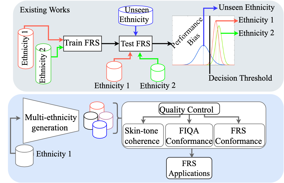 Towards Inclusive Face Recognition Through Synthetic Ethnicity Alteration