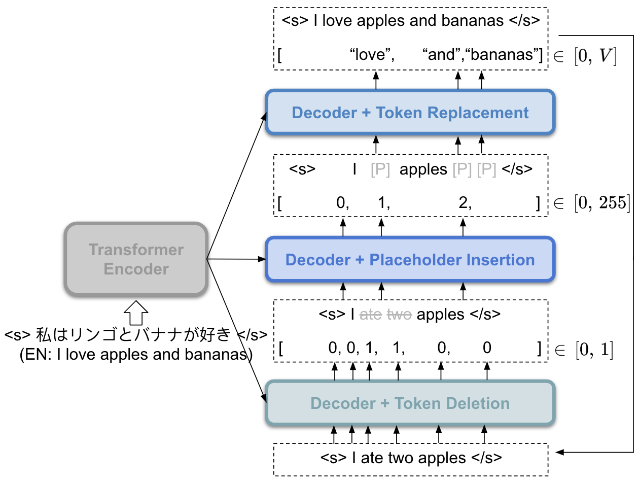 Reinforcement Learning for Edit-Based Non-Autoregressive Neural Machine Translation