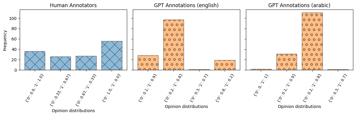 The Effectiveness of LLMs as Annotators: A Comparative Overview and Empirical Analysis of Direct Representation