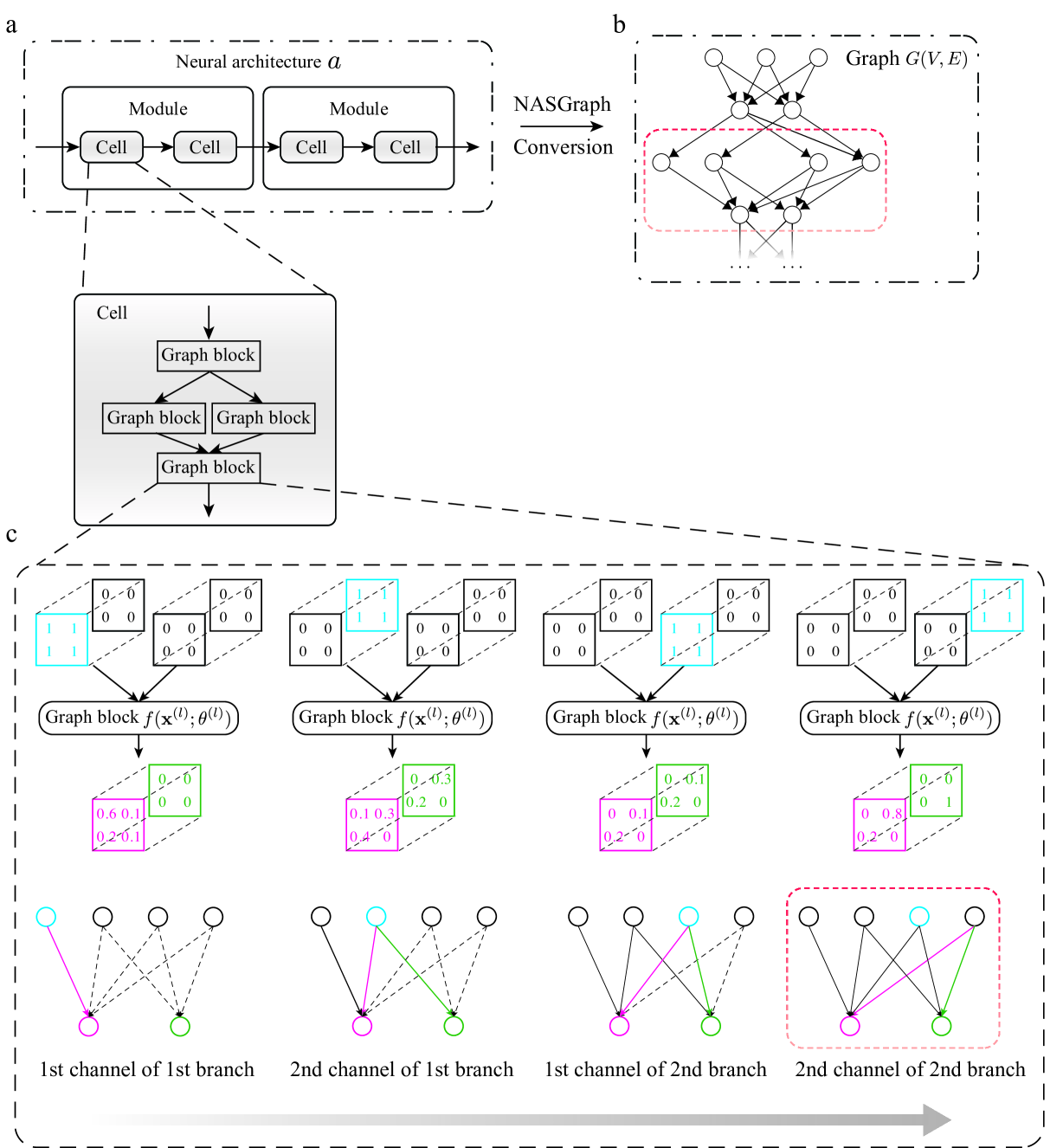 Graph is all you need? Lightweight data-agnostic neural architecture search without training