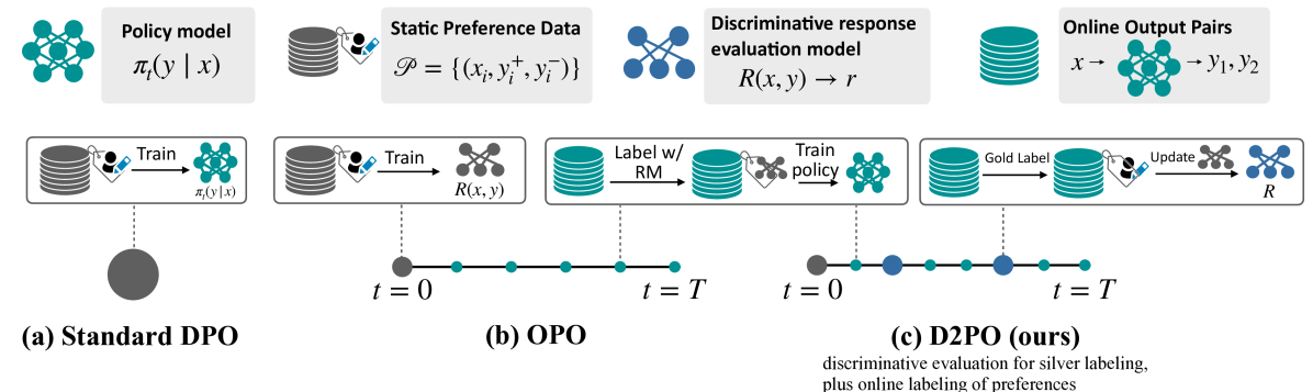 D2PO: Discriminator-Guided DPO with Response Evaluation Models