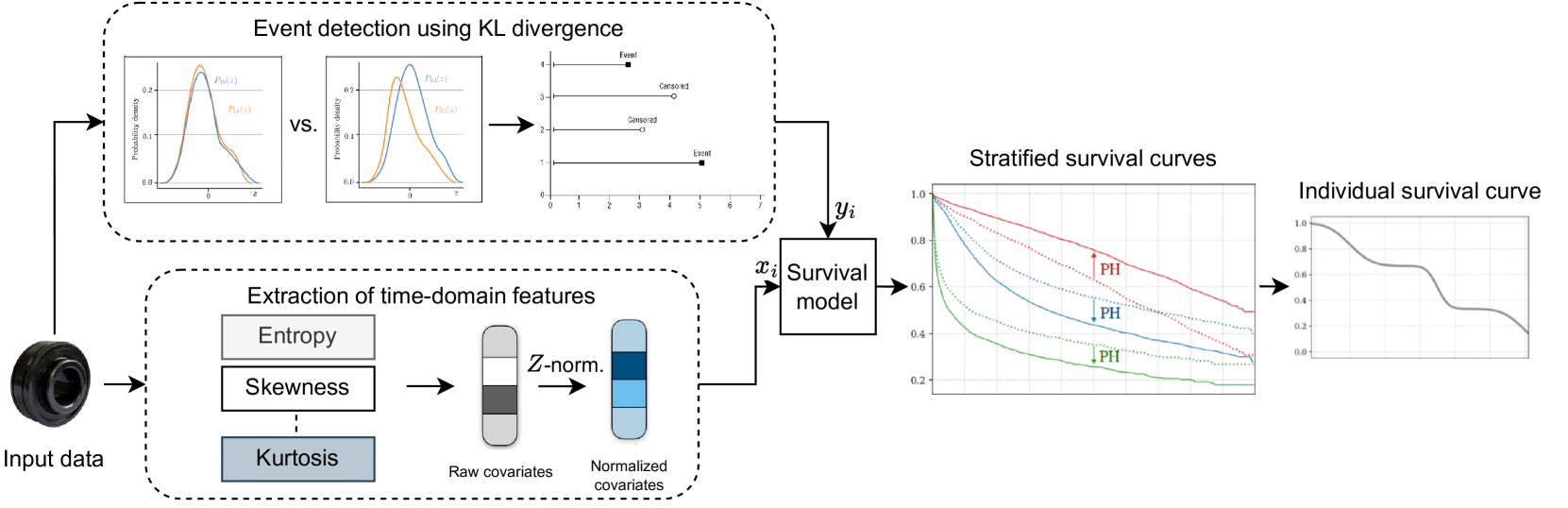 A probabilistic estimation of remaining useful life from censored time-to-event data