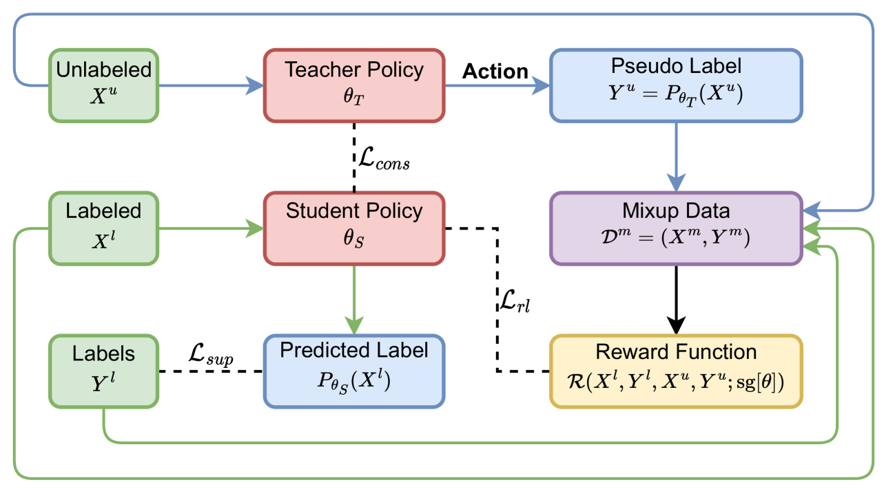 Reinforcement Learning-Guided Semi-Supervised Learning