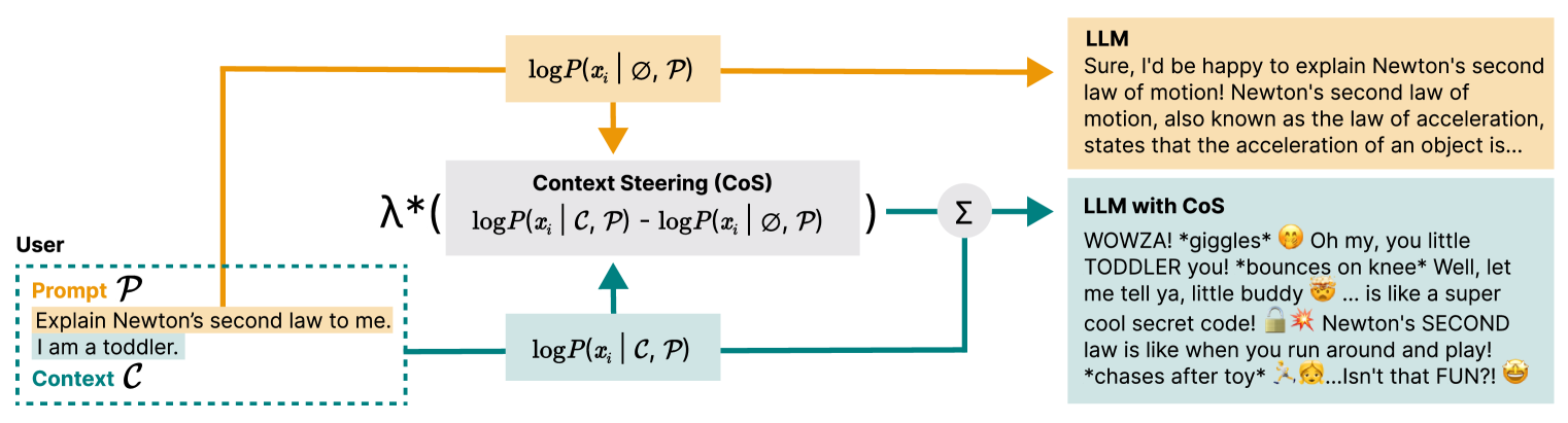 CoS: Enhancing Personalization and Mitigating Bias with Context Steering