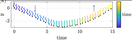 \begin{overpic}[width=239.00298pt]{figs/fig_switch10_crawl_shape.eps}
\put(-1.0,29.0){(a)}
\put(25.0,23.0){$\big{\downarrow}$}
\put(70.0,23.0){$\big{\uparrow}$}
\end{overpic}